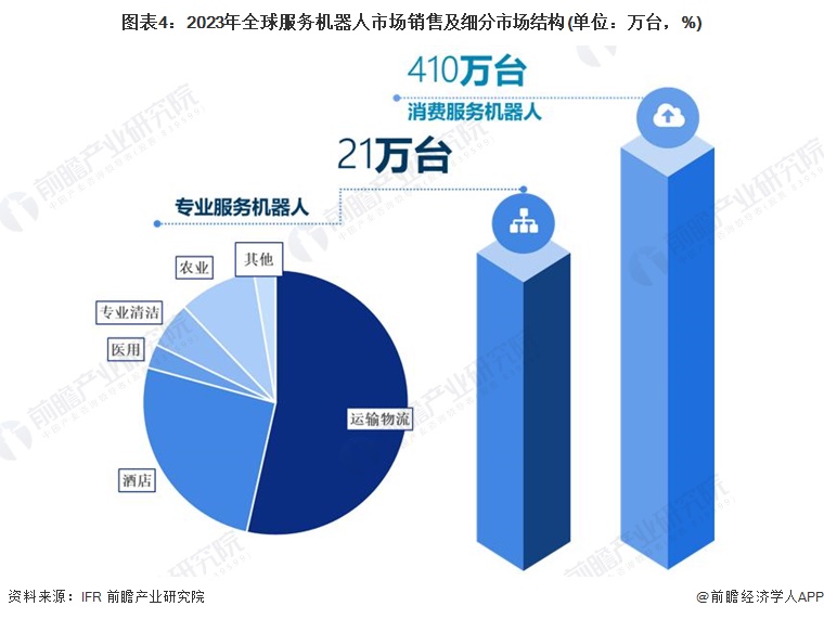 图表4：2023年全球服务机器人市场销售及细分市场结构(单位：万台，%)