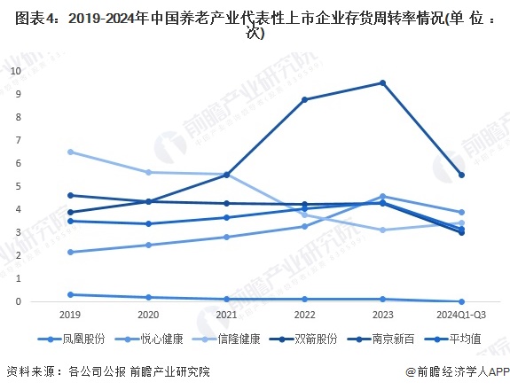 图表4：2019-2024年中国养老产业代表性上市企业存货周转率情况(单位：次)