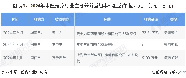 图表9：2024年中医理疗行业主要兼并重组事件汇总(单位：元，美元，日元)