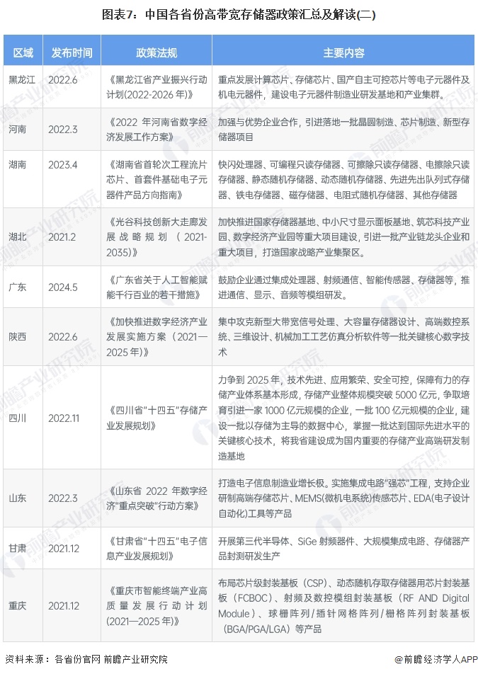 图表7：中国各省份高带宽存储器政策汇总及解读(二)