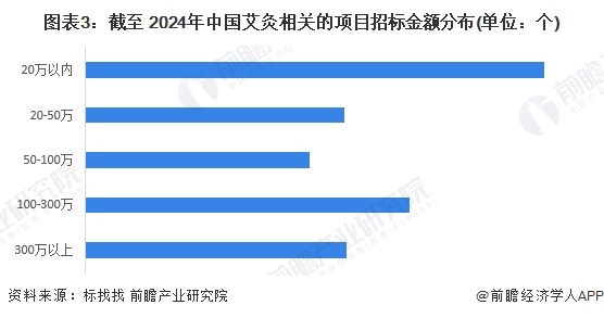 图表3：截至 2024年中国艾灸相关的项目招标金额分布(单位：个)