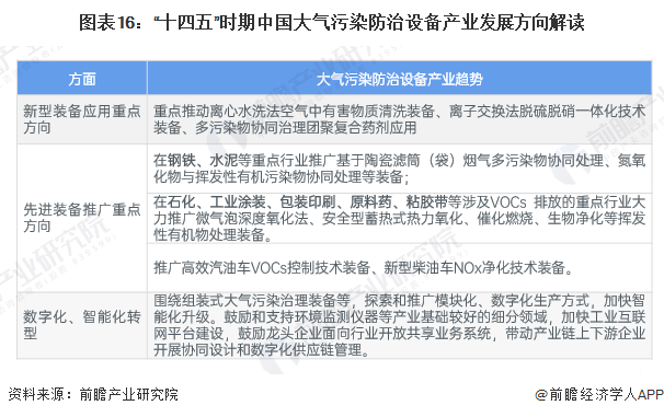 圖表16：“十四五”時期中國大氣污染防治設(shè)備產(chǎn)業(yè)發(fā)展方向解讀