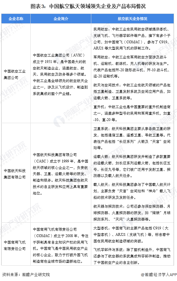 图表3：中国航空航天领域领先企业及产品布局情况