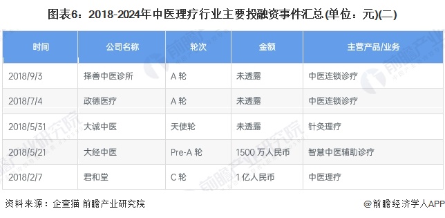 图表6：2018-2024年中医理疗行业主要投融资事件汇总(单位：元)(二)