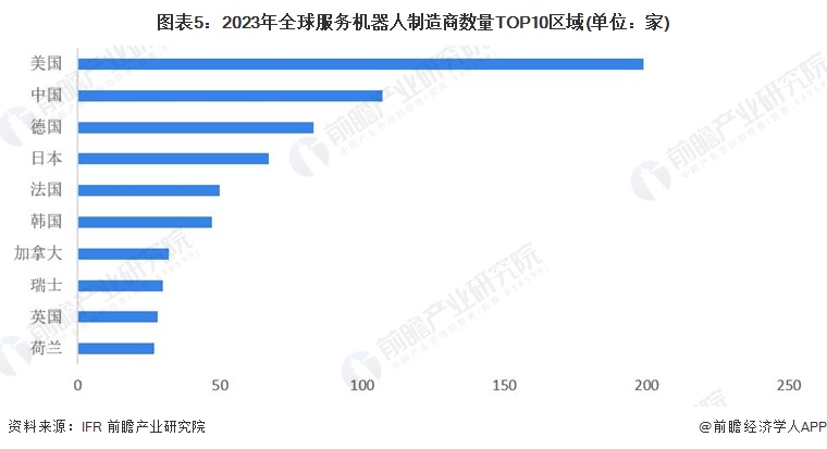 图表5：2023年全球服务机器人制造商数量TOP10区域(单位：家)