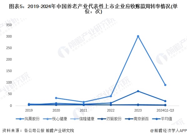 图表5：2019-2024年中国养老产业代表性上市企业应收账款周转率情况(单位：次)