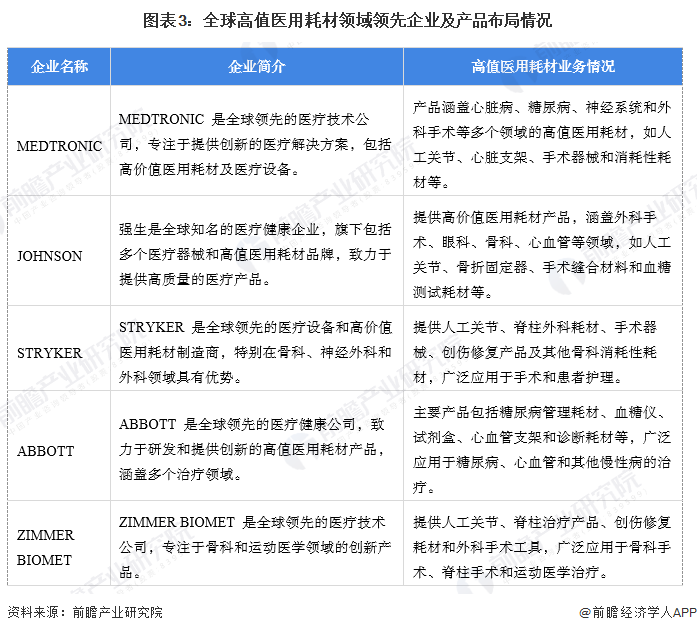 图表3：全球高值医用耗材领域领先企业及产品布局情况