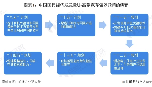 图表1：中国国民经济发展规划-高带宽存储器政策的演变