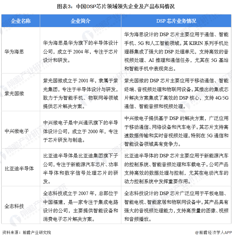 图表3：中国DSP芯片领域领先企业及产品布局情况