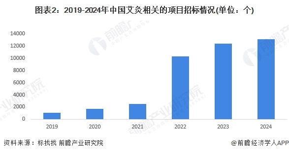 图表2：2019-2024年中国艾灸相关的项目招标情况(单位：个)