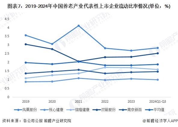 图表7：2019-2024年中国养老产业代表性上市企业流动比率情况(单位：%)