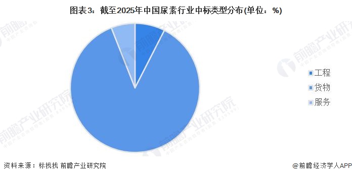 图表3：截至2025年中国尿素行业中标类型分布(单位：%)