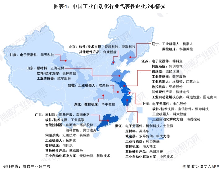 图表4：中国工业自动化行业代表性企业分布情况