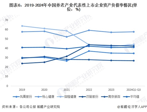 图表6：2019-2024年中国养老产业代表性上市企业资产负债率情况(单位：%)