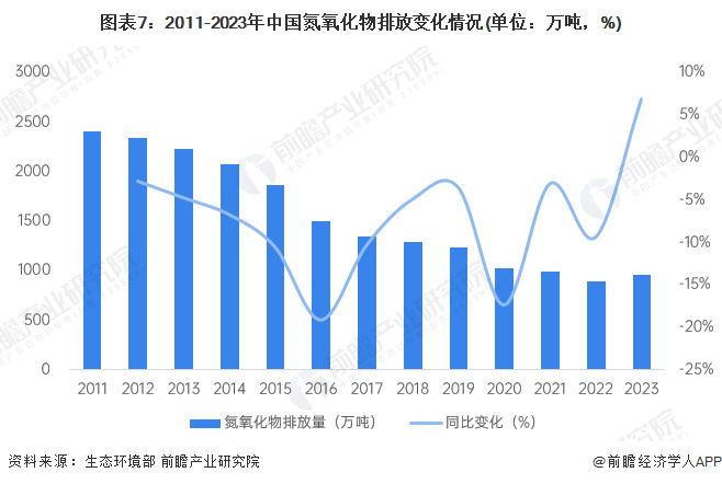 圖表7：2011-2023年中國氮氧化物排放變化情況(單位：萬噸，%)