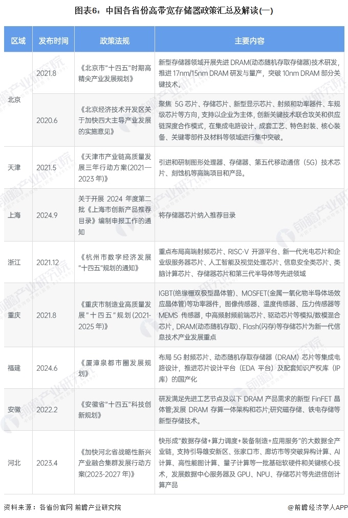 图表6：中国各省份高带宽存储器政策汇总及解读(一)