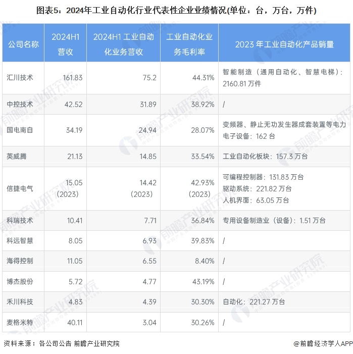 图表5：2024年工业自动化行业代表性企业业绩情况(单位：台，万台，万件)