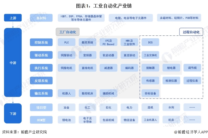 图表1：工业自动化产业链