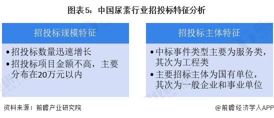 图表5：中国尿素行业招投标特征分析