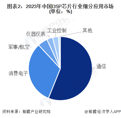 图表2：2023年中国DSP芯片行业细分应用市场(单位：%)