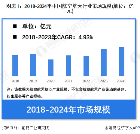 图表1：2018-2024年中国航空航天行业市场规模(单位：亿元)