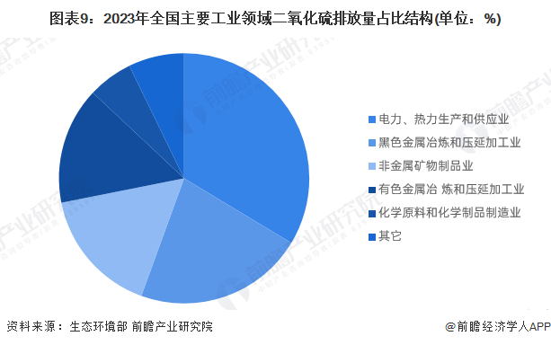 图表9：2023年全国主要工业领域二氧化硫排放量占比结构(单位：%)