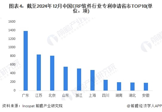 图表4：截至2024年12月中国ERP软件行业专利申请省市TOP10(单位：项)