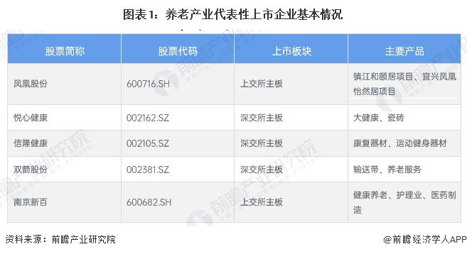 图表1：养老产业代表性上市企业基本情况