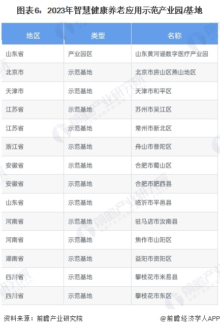 图表6：2023年智慧健康养老应用示范产业园/基地