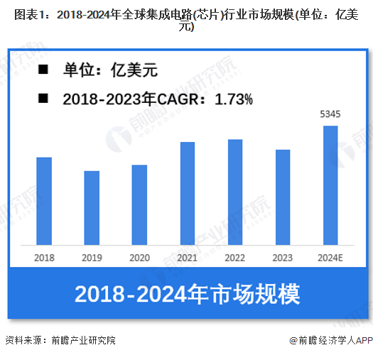 图表1：2018-2024年全球集成电路(芯片)行业市场规模(单位：亿美元)