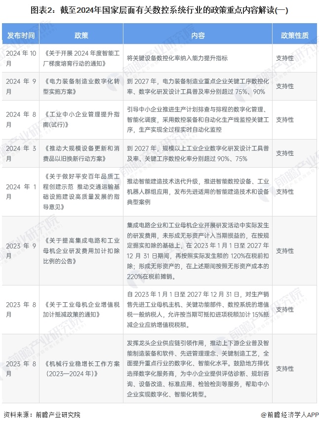 图表2：截至2024年国家层面有关数控系统行业的政策重点内容解读(一)