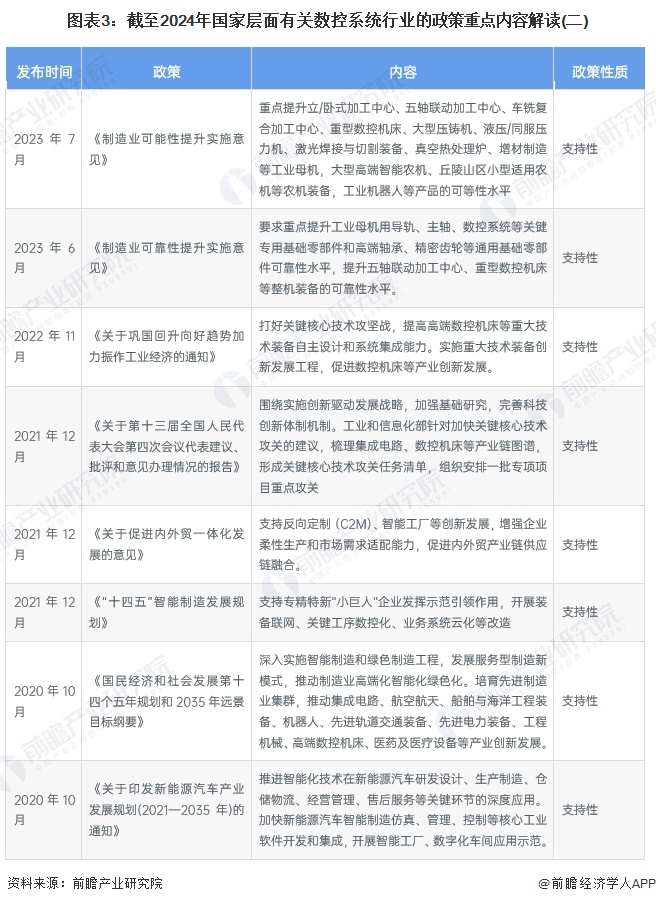 图表3：截至2024年国家层面有关数控系统行业的政策重点内容解读(二)