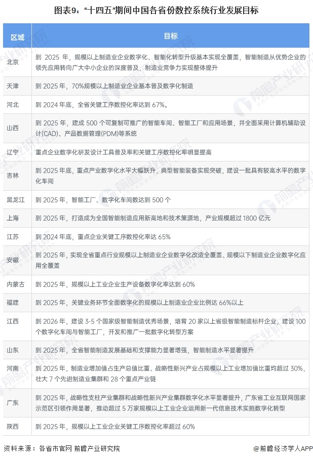 图表9：“十四五”期间中国各省份数控系统行业发展目标