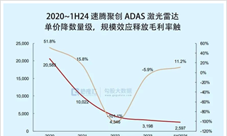 吃掉全球近九成市场，中国激光雷达，爆了！