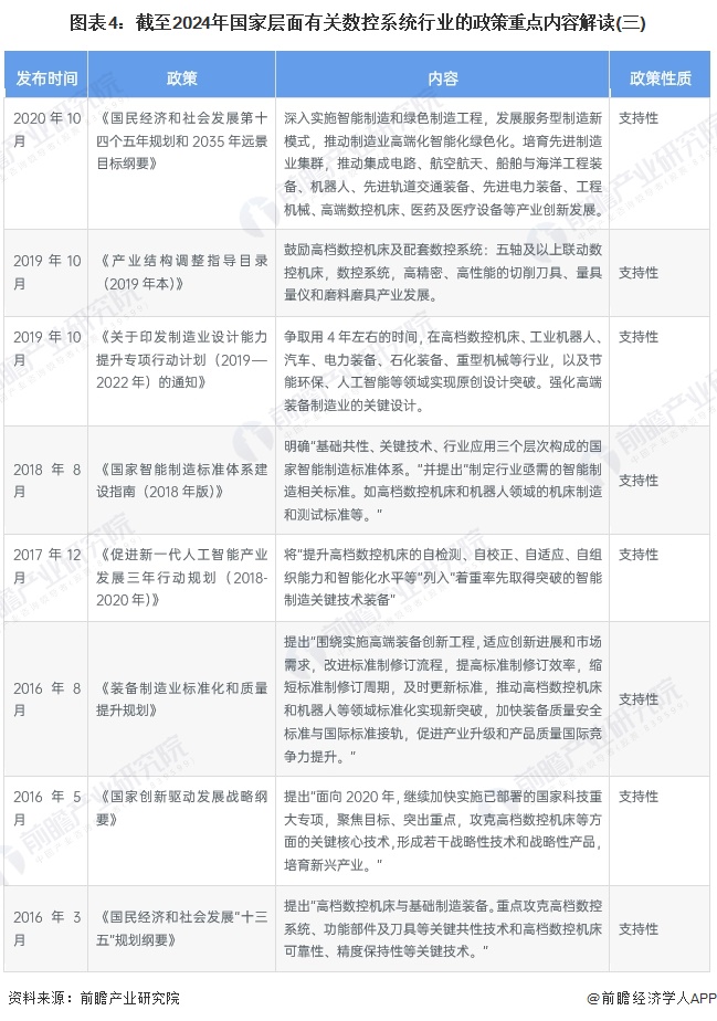 图表4：截至2024年国家层面有关数控系统行业的政策重点内容解读(三)