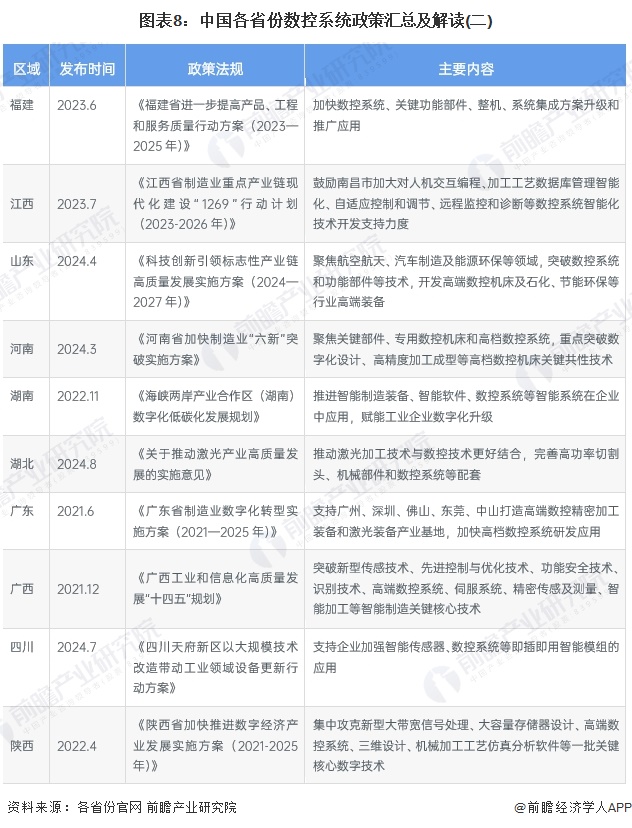 图表8：中国各省份数控系统政策汇总及解读(二)