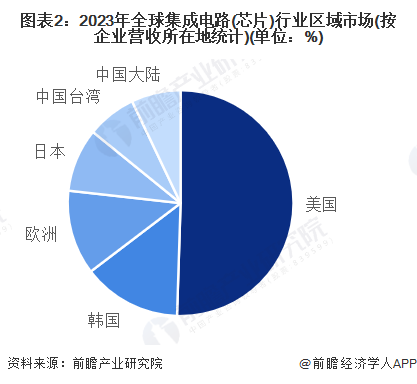 图表2：2023年全球集成电路(芯片)行业区域市场(按企业营收所在地统计)(单位：%)