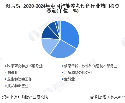 圖表5：2020-2024年中國(guó)智能養(yǎng)老設(shè)備行業(yè)熱門(mén)投資賽道(單位：%)