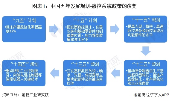 图表1：中国五年发展规划-数控系统政策的演变