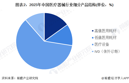 图表2：2023年中国医疗器械行业细分产品结构(单位：%)