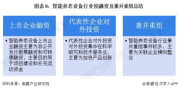 图表9：智能养老设备行业投融资及兼并重组总结