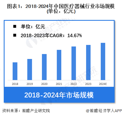 图表1：2018-2024年中国医疗器械行业市场规模(单位：亿元)