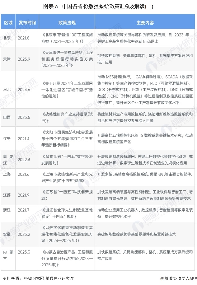 图表7：中国各省份数控系统政策汇总及解读(一)