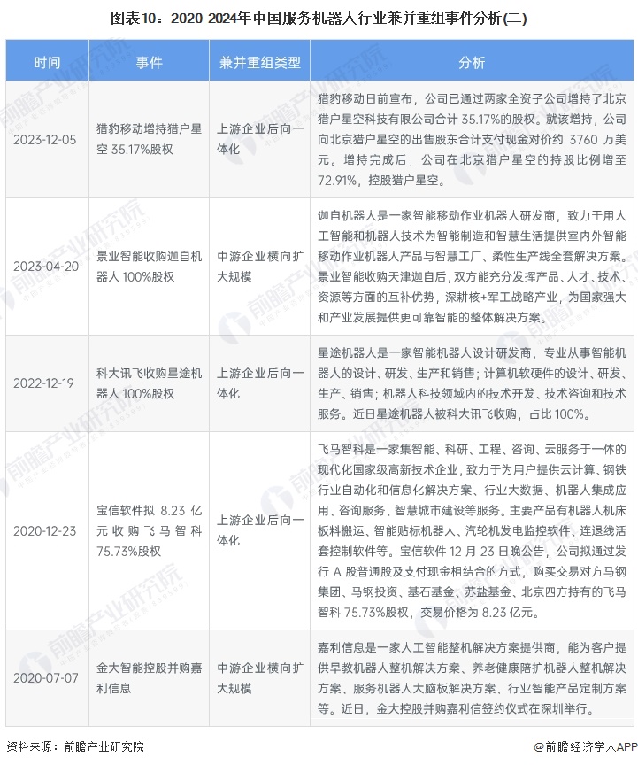 图表10：2020-2024年中国服务机器人行业兼并重组事件分析(二)