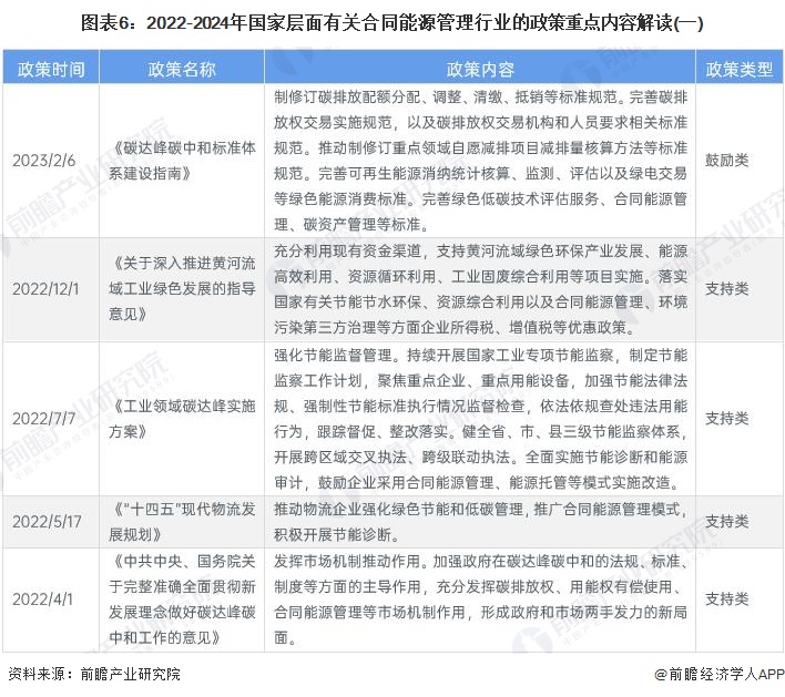 图表6：2022-2024年国家层面有关合同能源管理行业的政策重点内容解读(一)