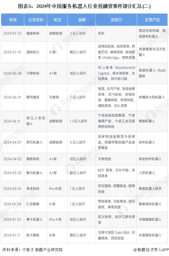 图表5：2024年中国服务机器人行业投融资事件部分汇总(二)