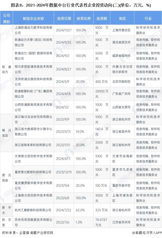 图表8：2021-2024年数据中台行业代表性企业投资动向(二)(单位：万元，%)