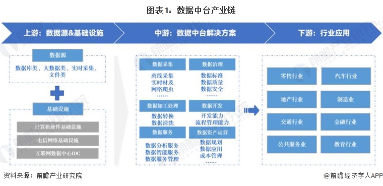 图表1：数据中台产业链