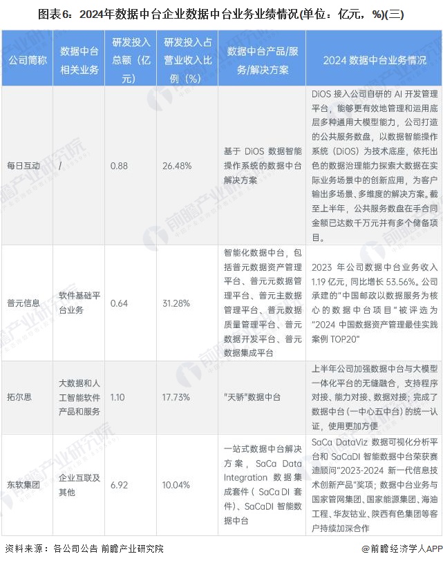 图表6：2024年数据中台企业数据中台业务业绩情况(单位：亿元，%)(三)