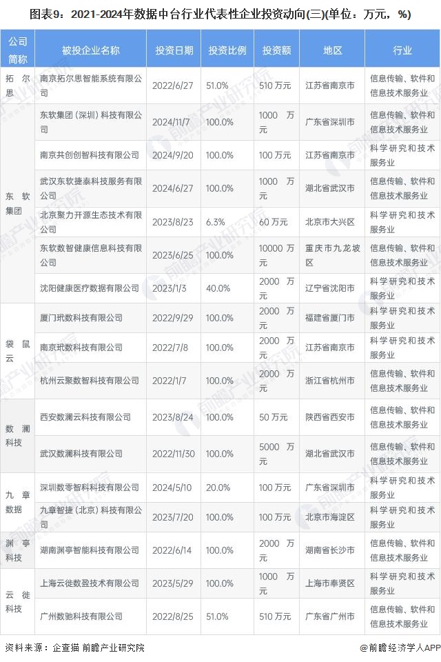 图表9：2021-2024年数据中台行业代表性企业投资动向(三)(单位：万元，%)